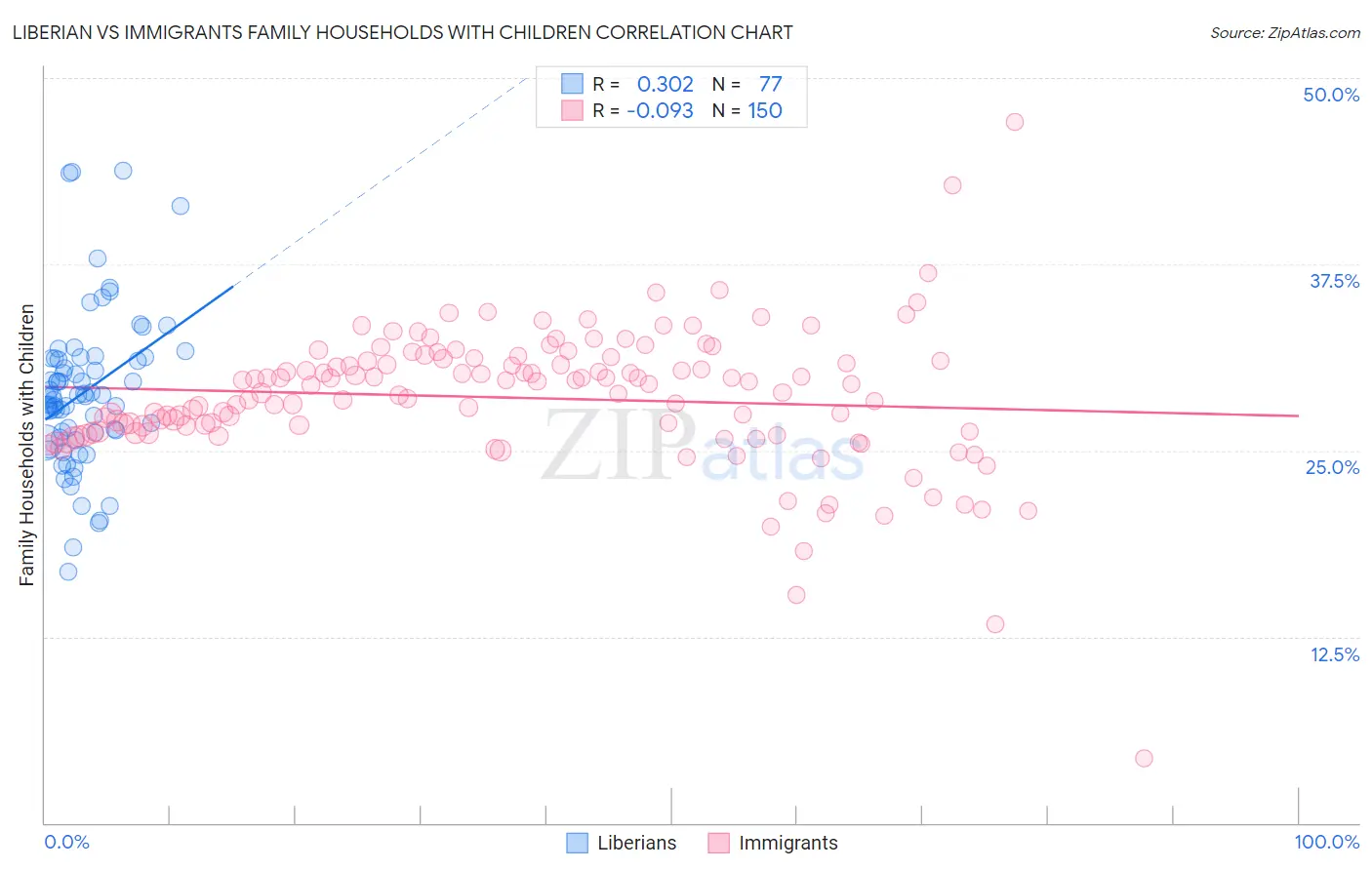 Liberian vs Immigrants Family Households with Children