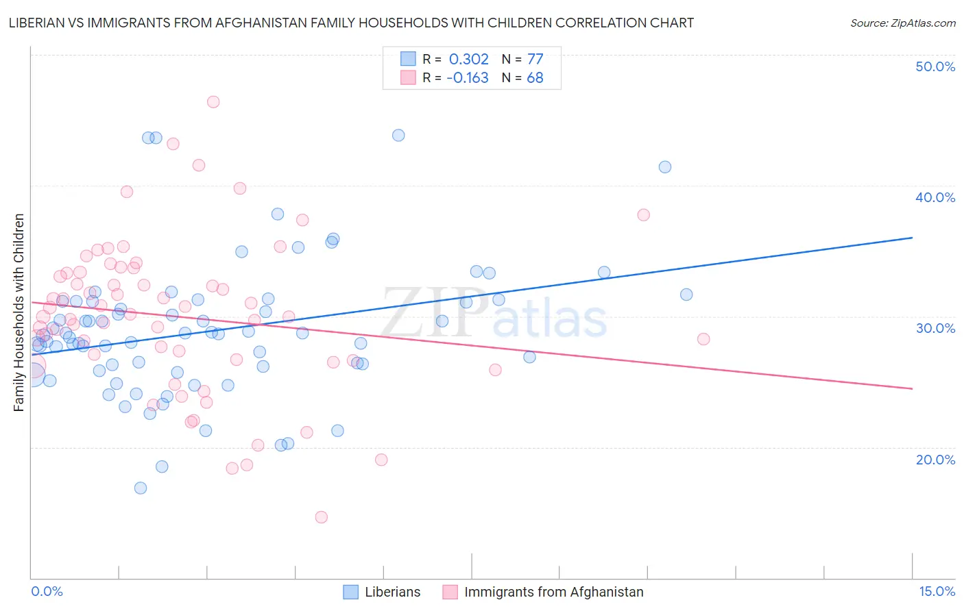 Liberian vs Immigrants from Afghanistan Family Households with Children