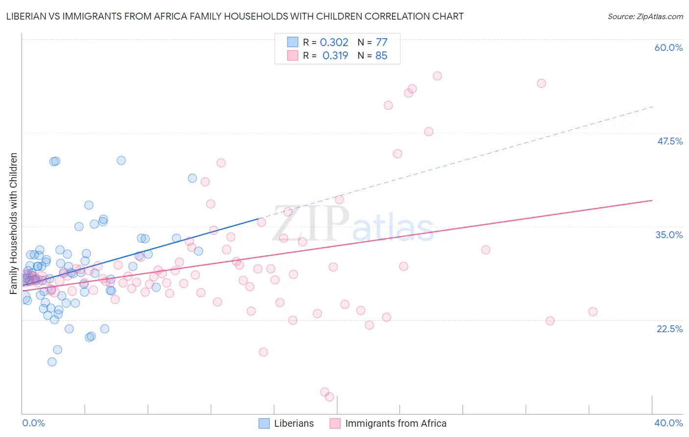 Liberian vs Immigrants from Africa Family Households with Children