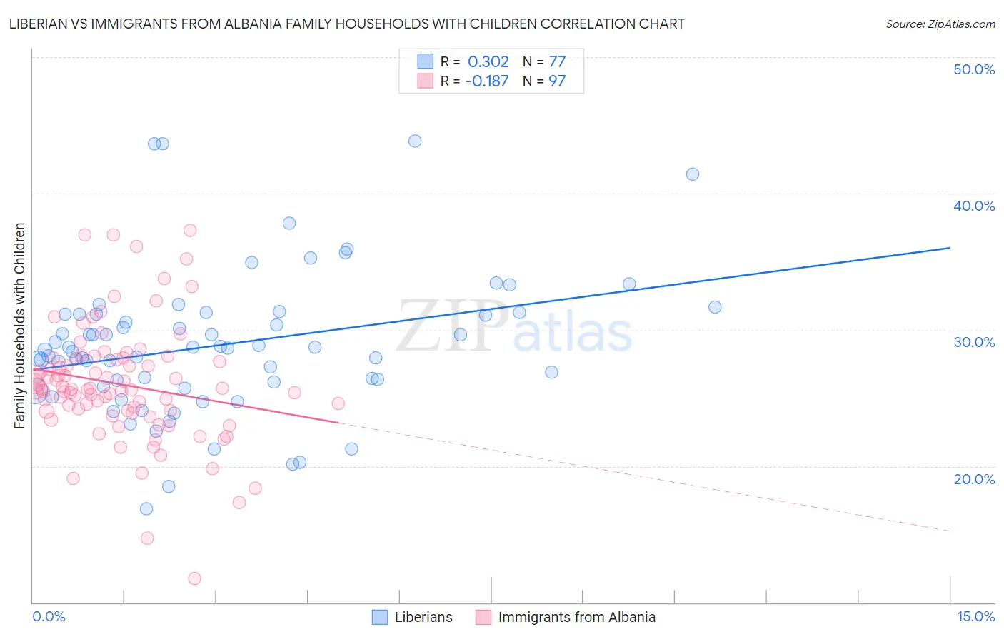 Liberian vs Immigrants from Albania Family Households with Children