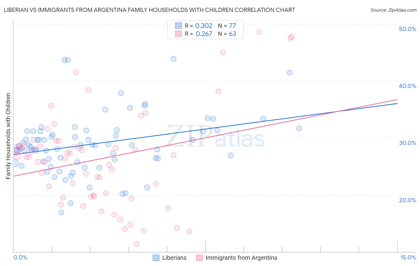 Liberian vs Immigrants from Argentina Family Households with Children