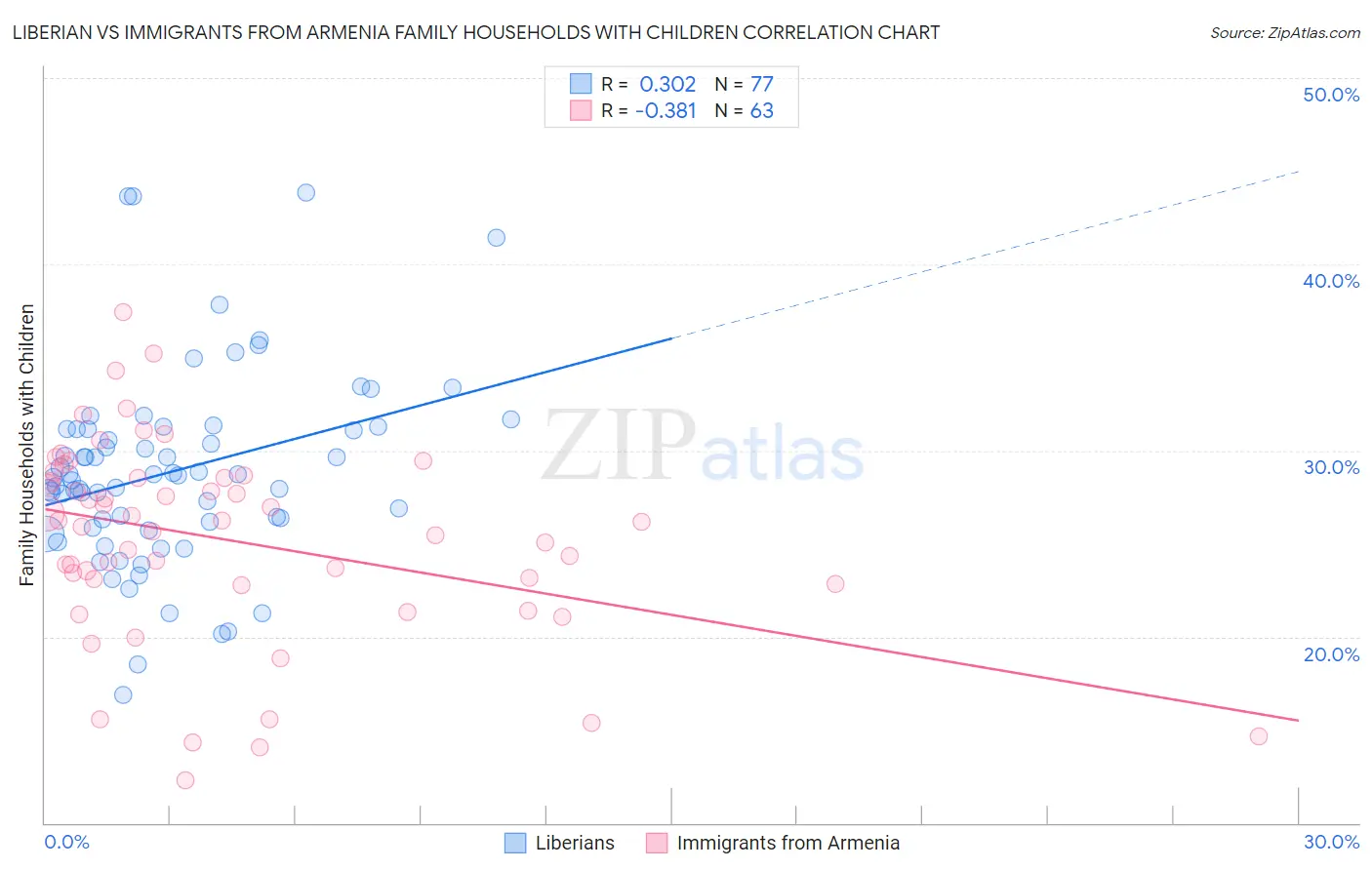Liberian vs Immigrants from Armenia Family Households with Children