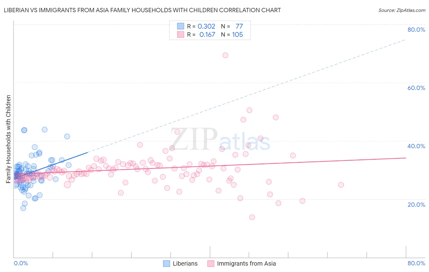 Liberian vs Immigrants from Asia Family Households with Children