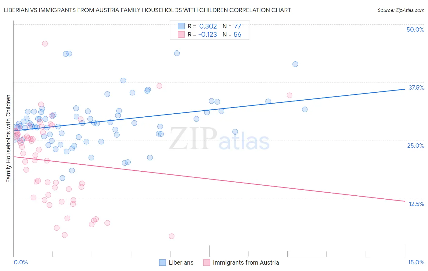 Liberian vs Immigrants from Austria Family Households with Children