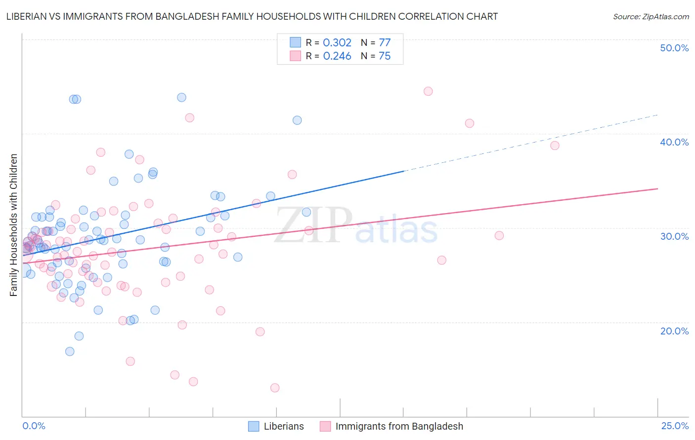 Liberian vs Immigrants from Bangladesh Family Households with Children