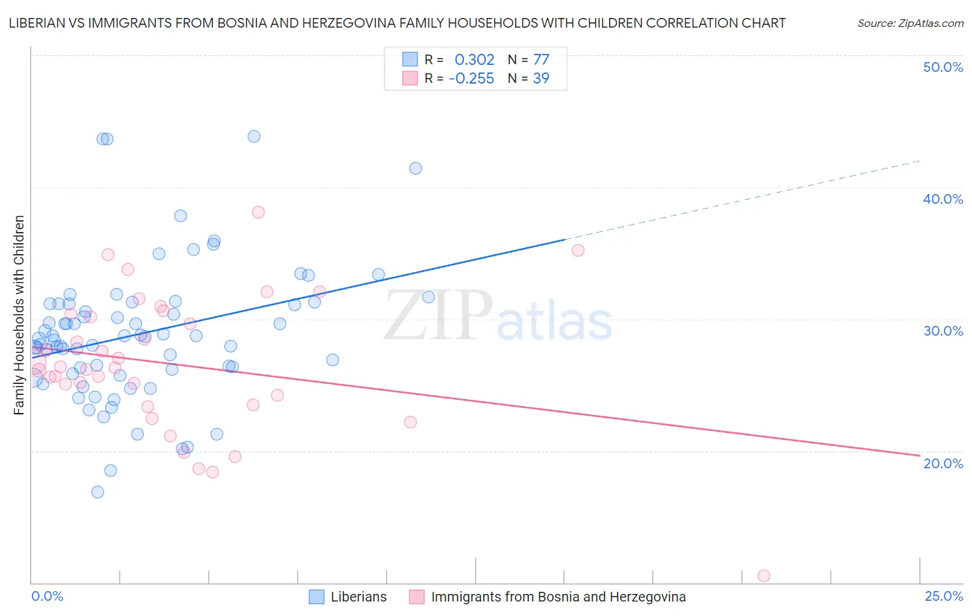 Liberian vs Immigrants from Bosnia and Herzegovina Family Households with Children