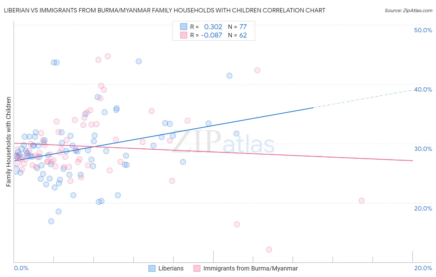 Liberian vs Immigrants from Burma/Myanmar Family Households with Children