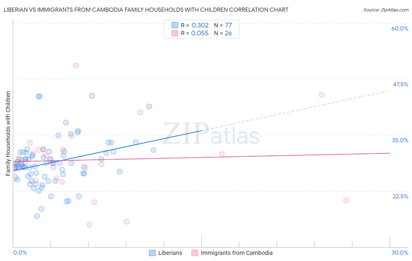 Liberian vs Immigrants from Cambodia Family Households with Children