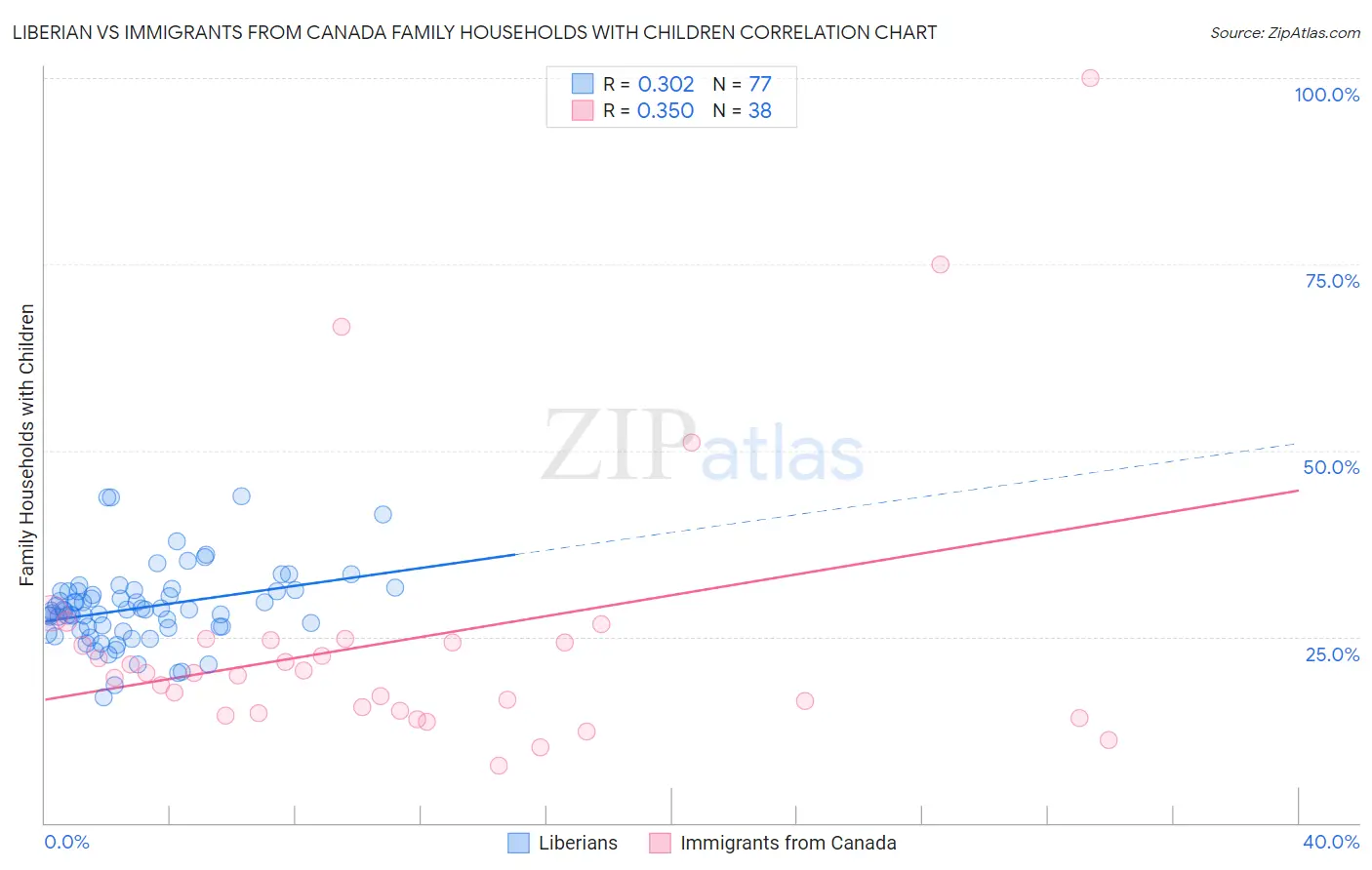 Liberian vs Immigrants from Canada Family Households with Children