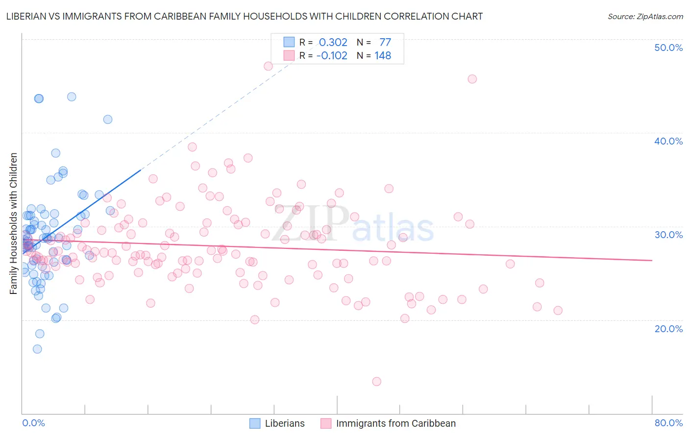 Liberian vs Immigrants from Caribbean Family Households with Children