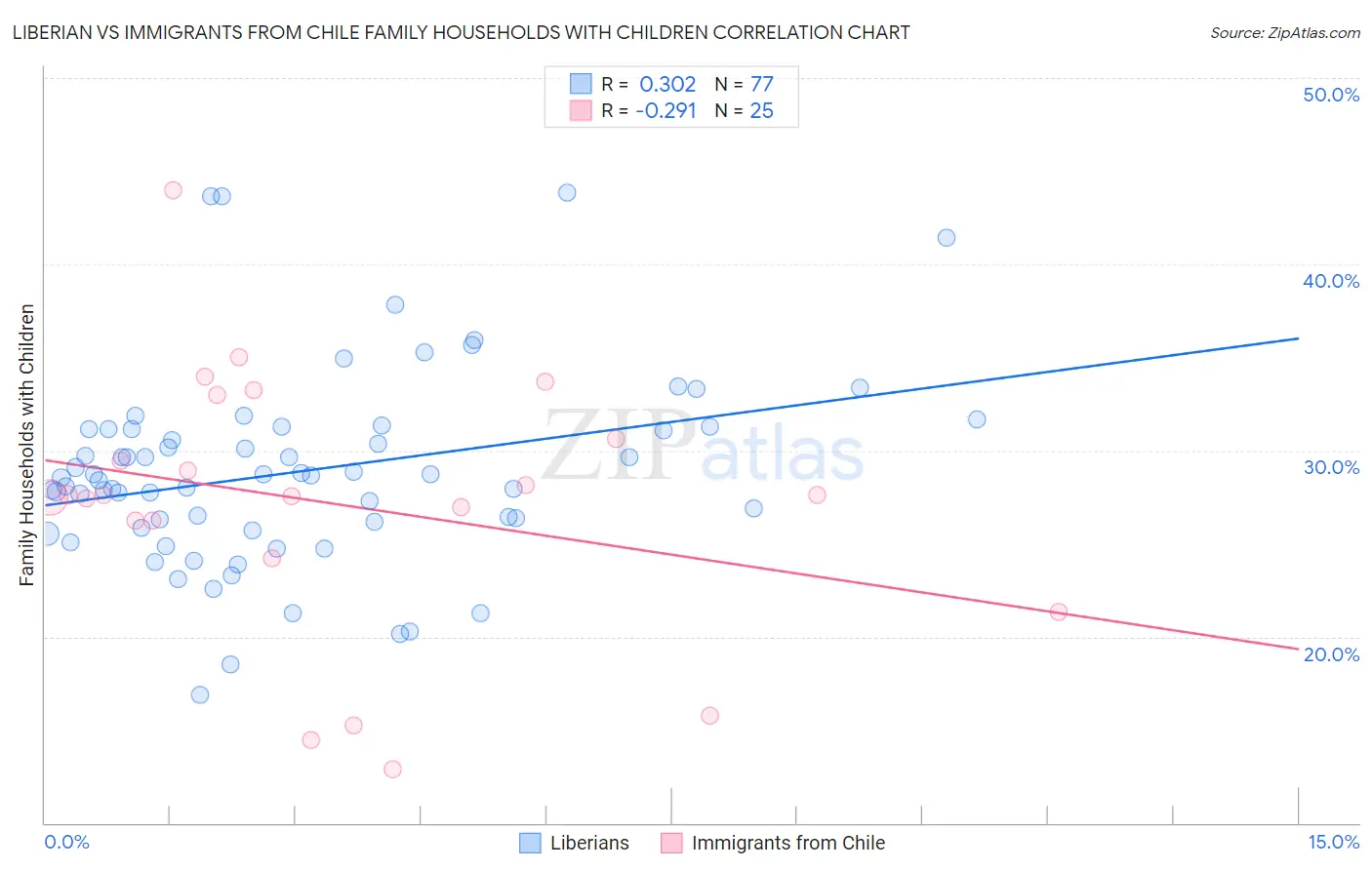 Liberian vs Immigrants from Chile Family Households with Children