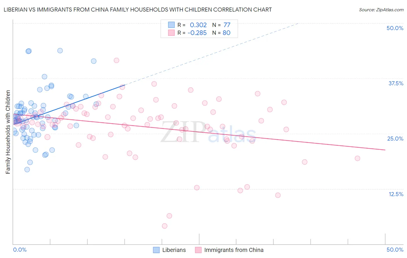 Liberian vs Immigrants from China Family Households with Children