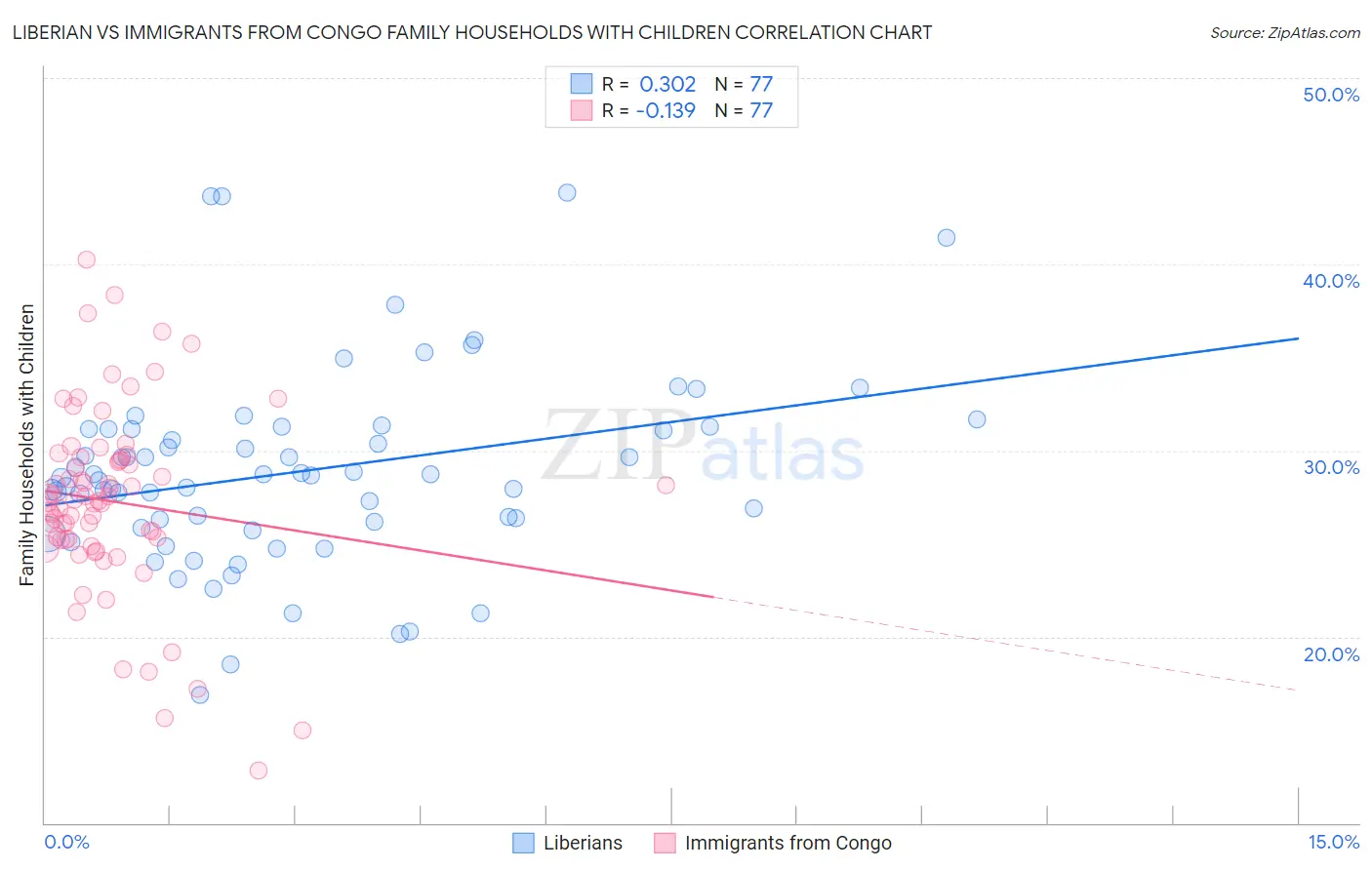 Liberian vs Immigrants from Congo Family Households with Children