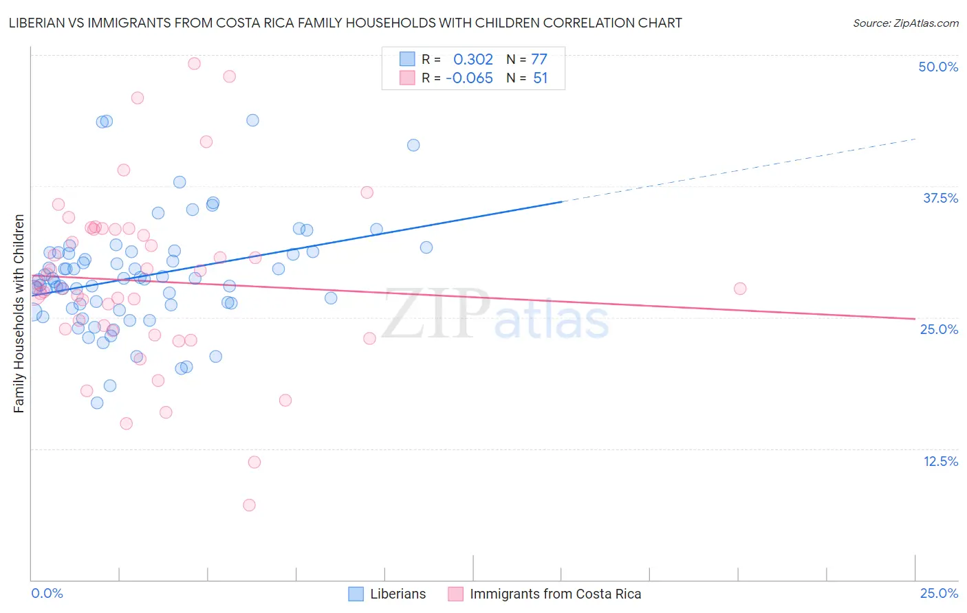 Liberian vs Immigrants from Costa Rica Family Households with Children