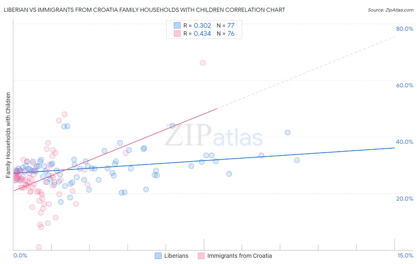 Liberian vs Immigrants from Croatia Family Households with Children