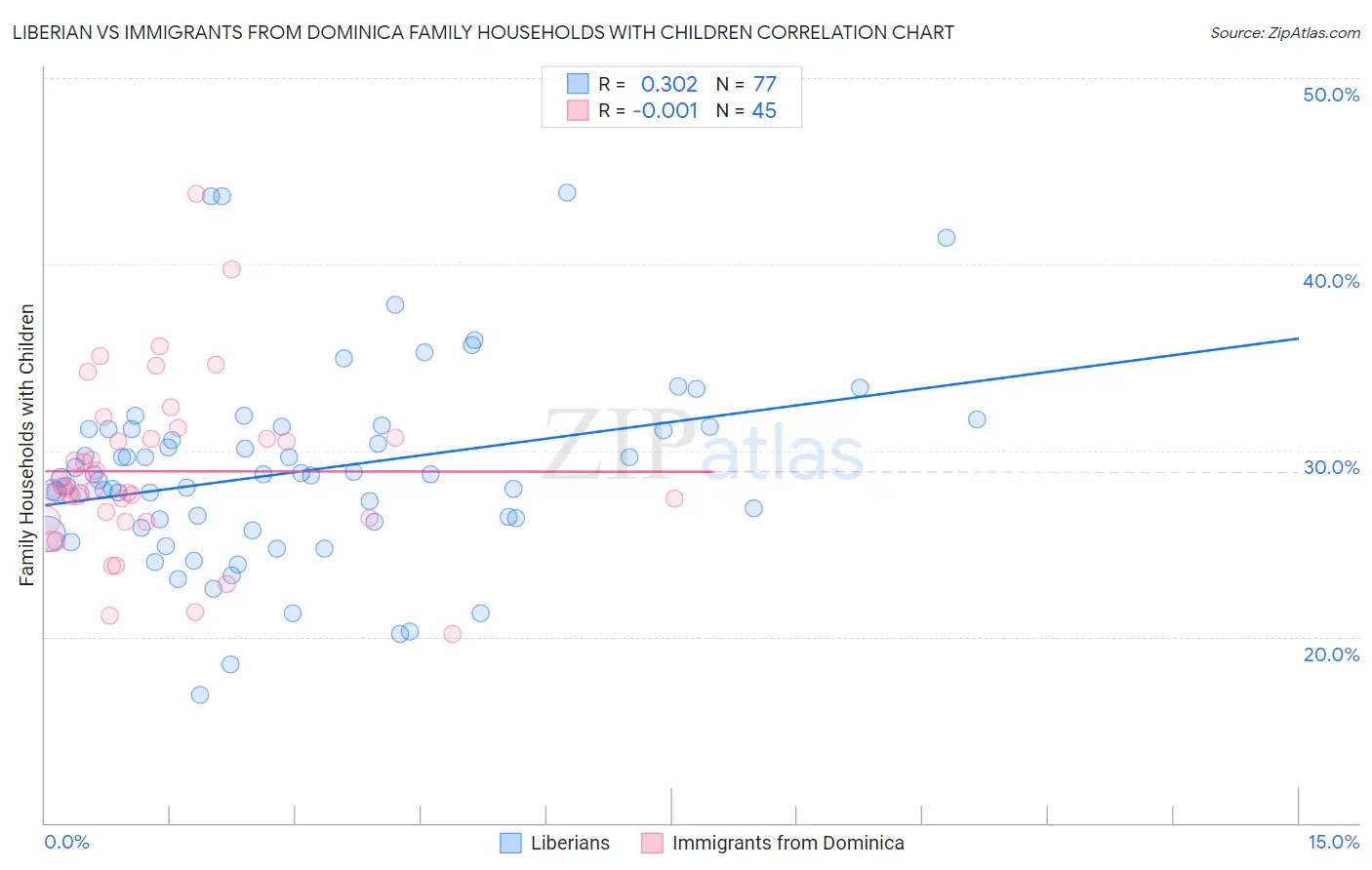Liberian vs Immigrants from Dominica Family Households with Children