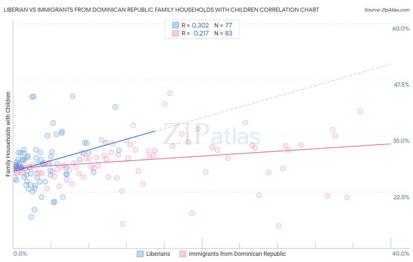 Liberian vs Immigrants from Dominican Republic Family Households with Children