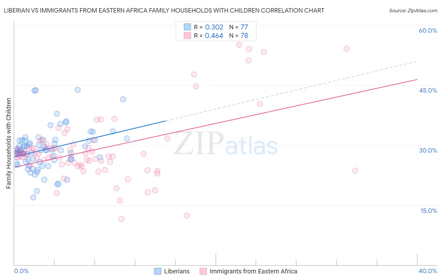 Liberian vs Immigrants from Eastern Africa Family Households with Children