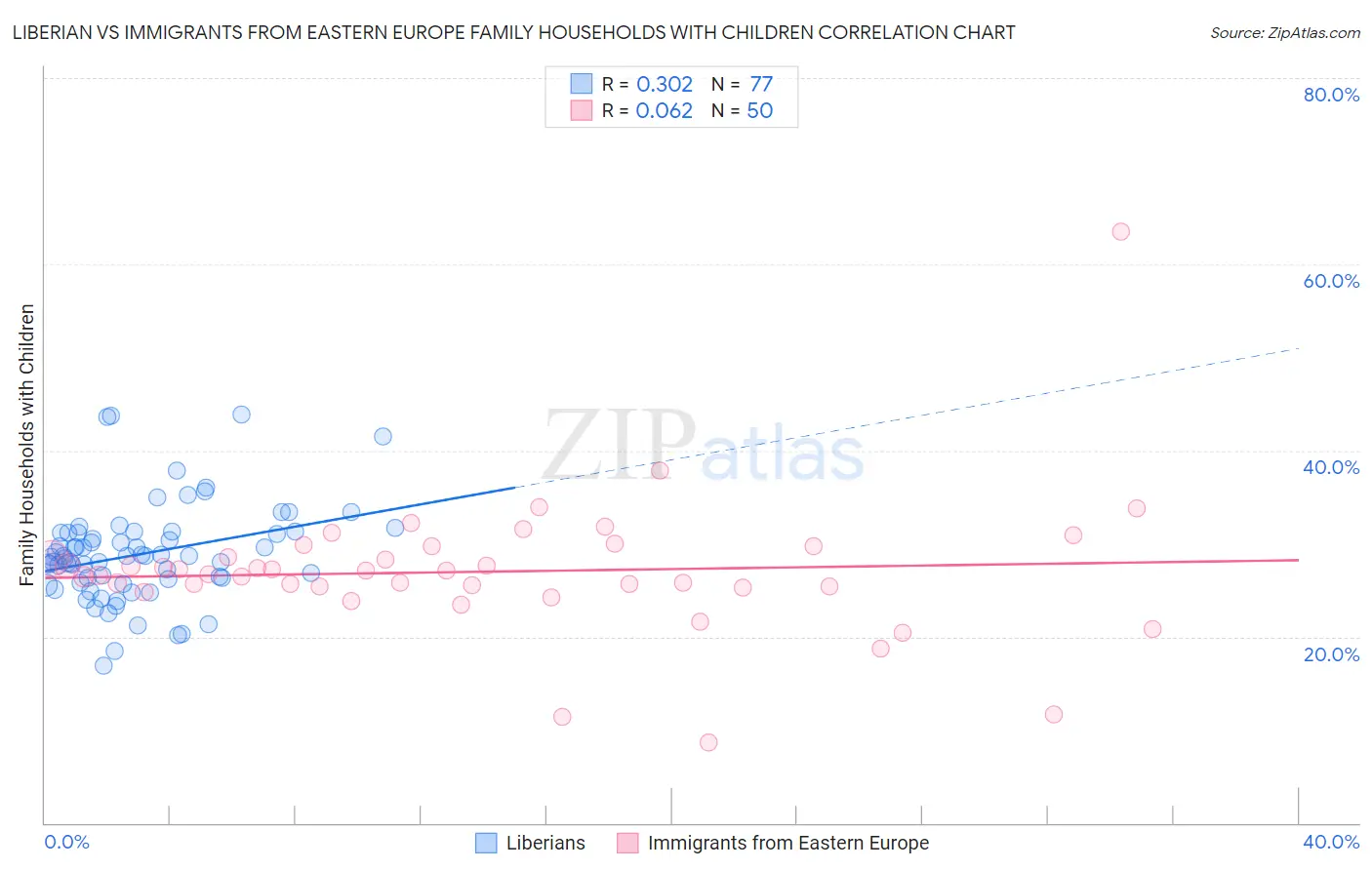 Liberian vs Immigrants from Eastern Europe Family Households with Children