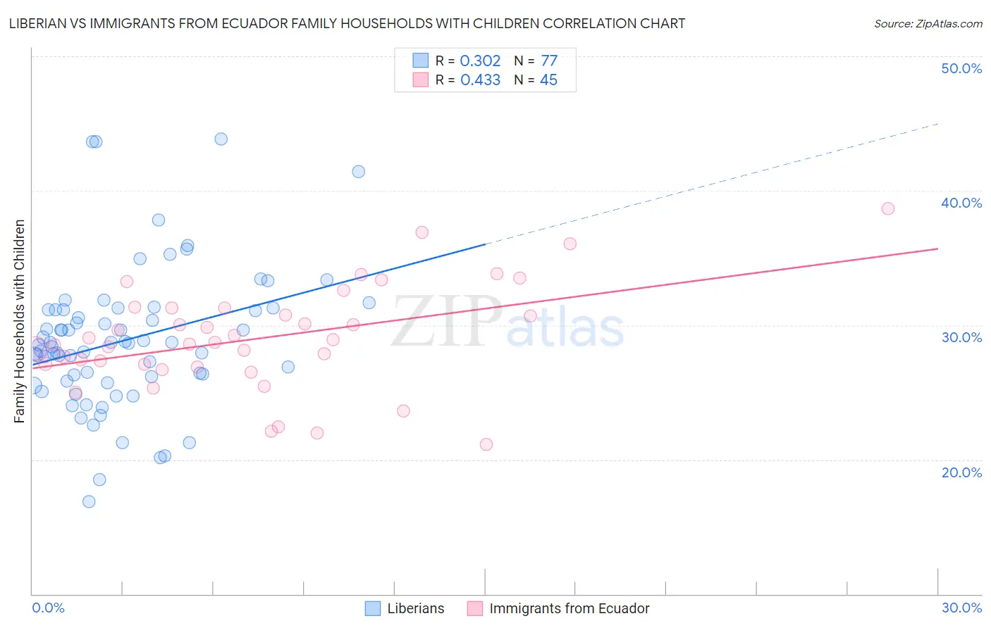 Liberian vs Immigrants from Ecuador Family Households with Children