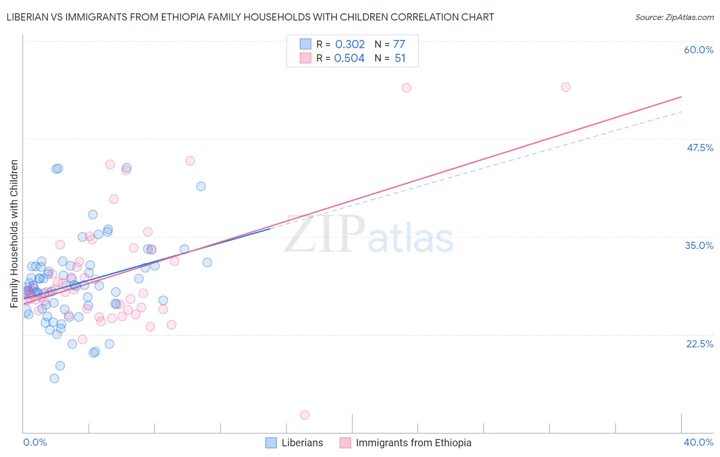 Liberian vs Immigrants from Ethiopia Family Households with Children