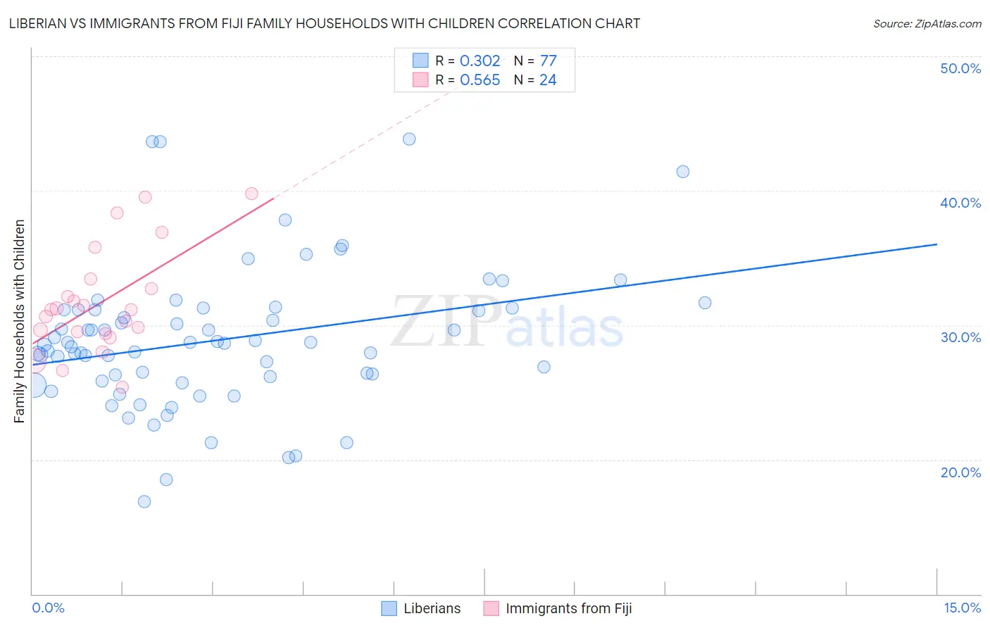 Liberian vs Immigrants from Fiji Family Households with Children