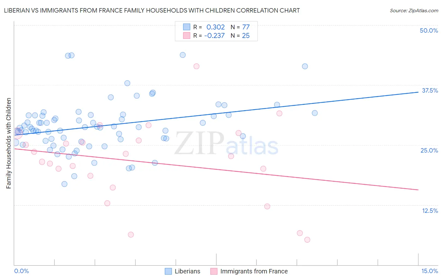 Liberian vs Immigrants from France Family Households with Children