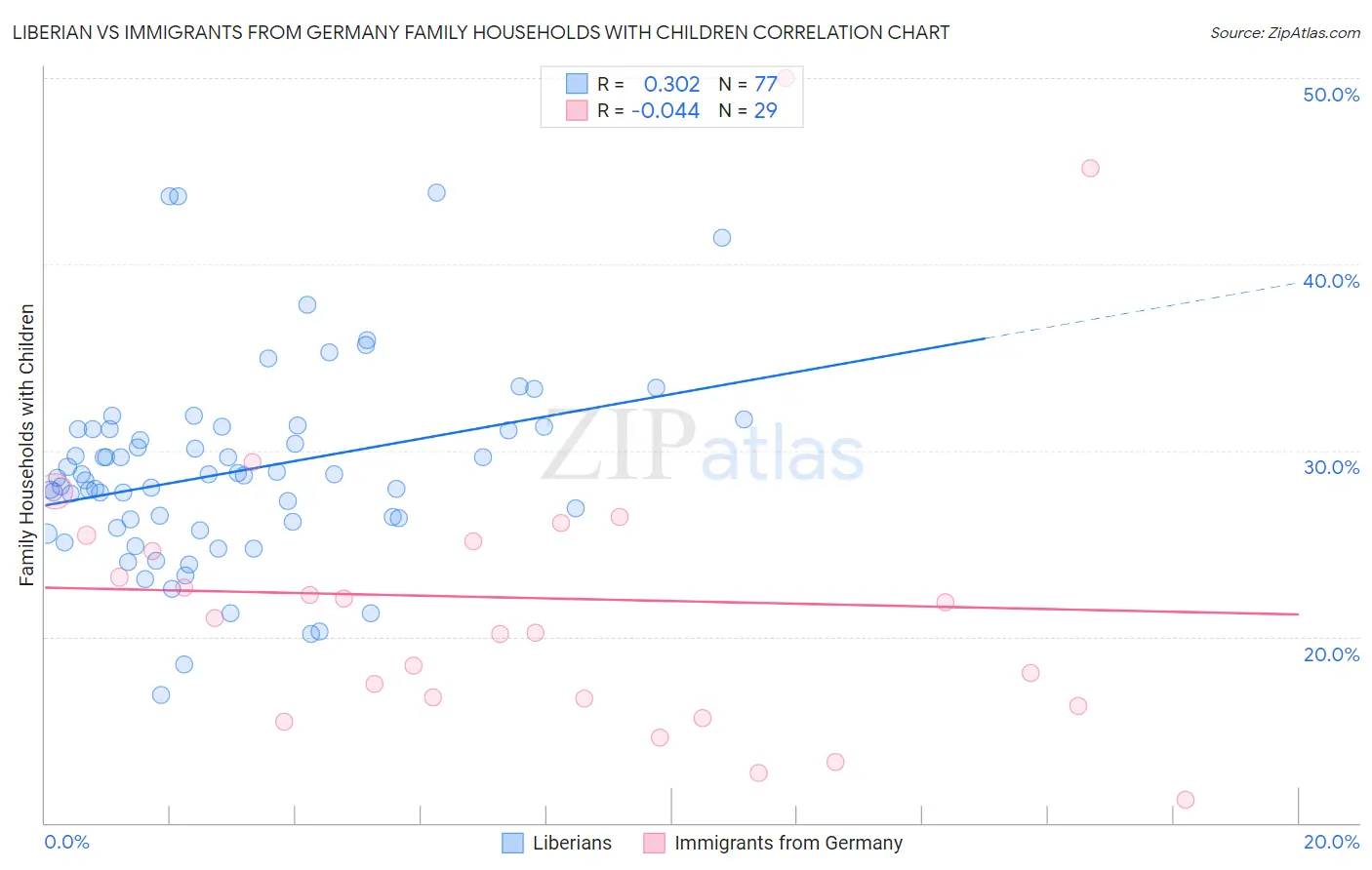 Liberian vs Immigrants from Germany Family Households with Children