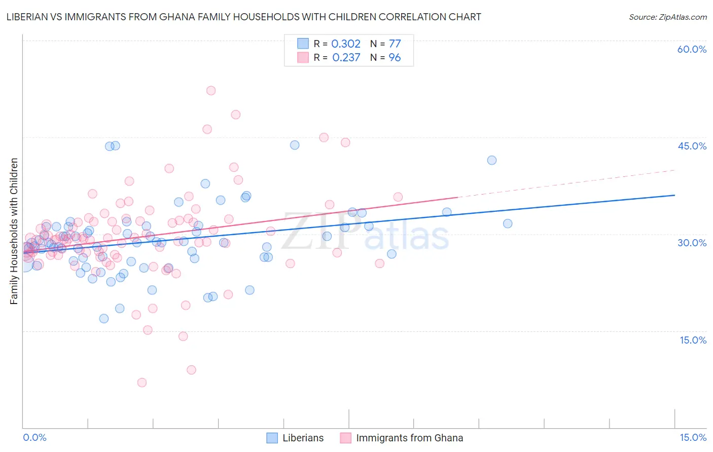 Liberian vs Immigrants from Ghana Family Households with Children