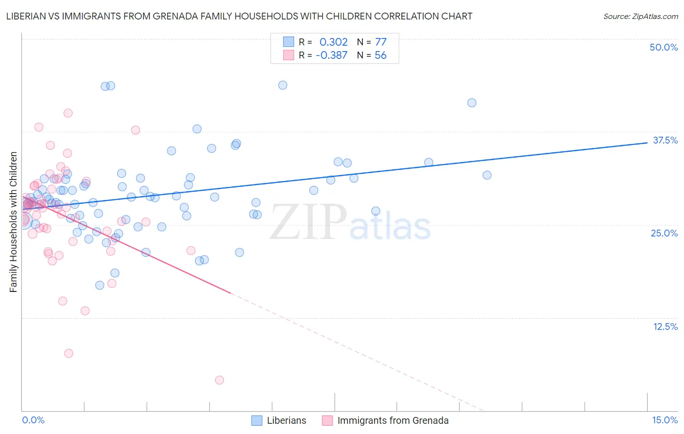 Liberian vs Immigrants from Grenada Family Households with Children