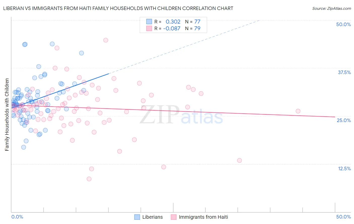 Liberian vs Immigrants from Haiti Family Households with Children