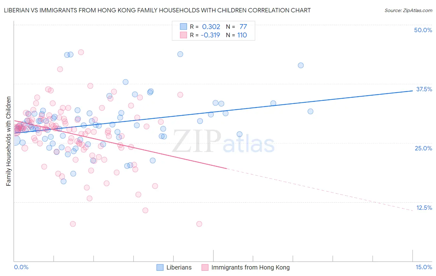 Liberian vs Immigrants from Hong Kong Family Households with Children
