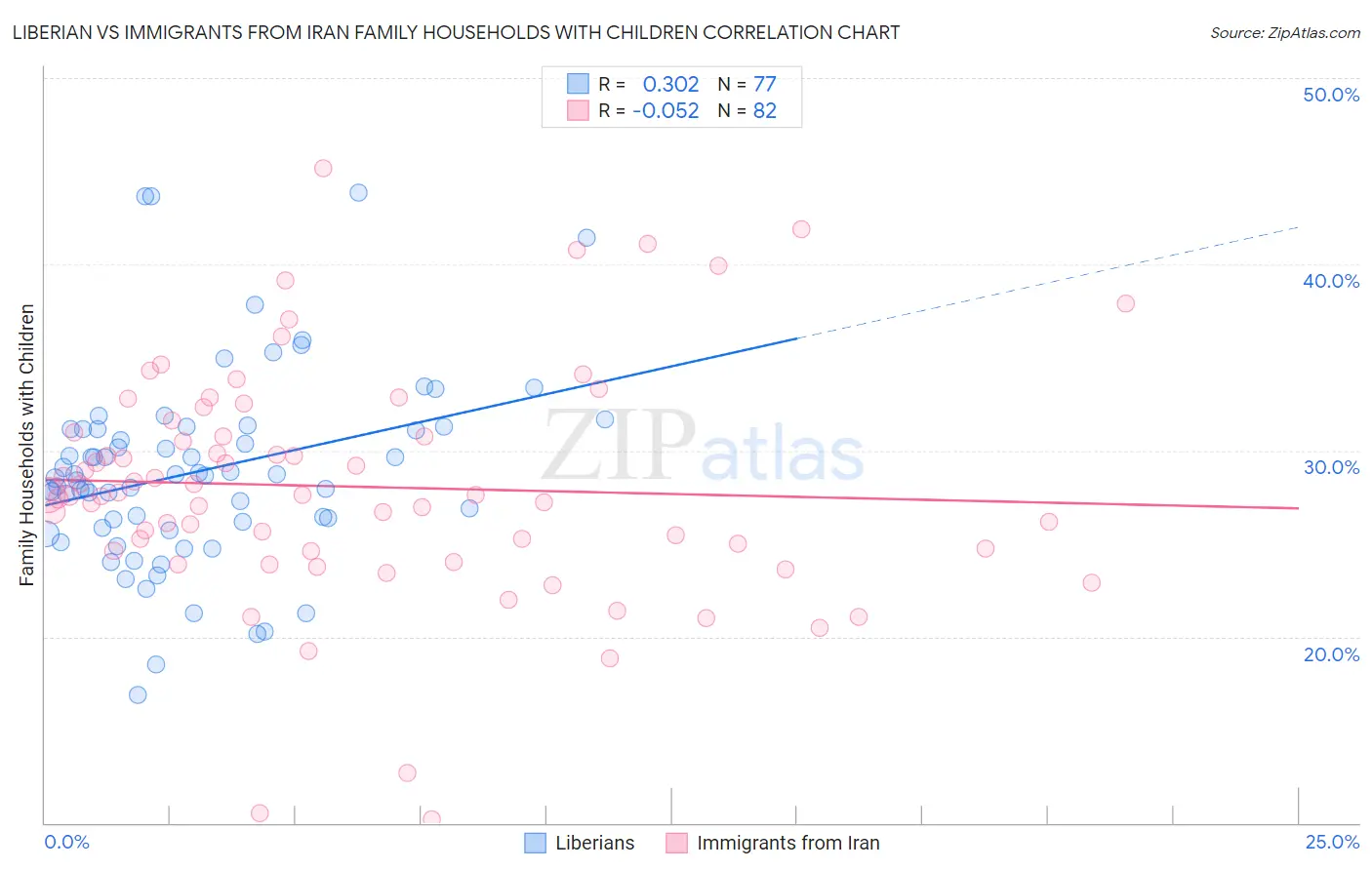 Liberian vs Immigrants from Iran Family Households with Children