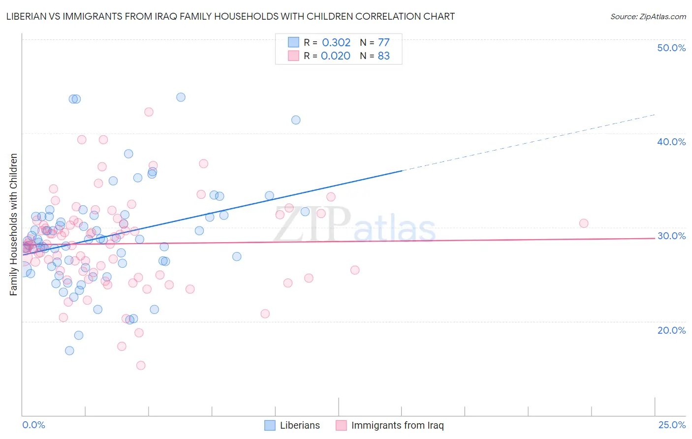 Liberian vs Immigrants from Iraq Family Households with Children