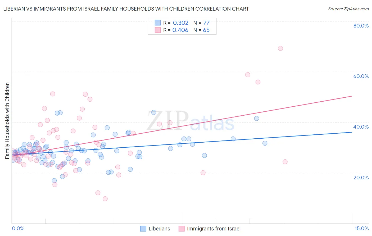 Liberian vs Immigrants from Israel Family Households with Children