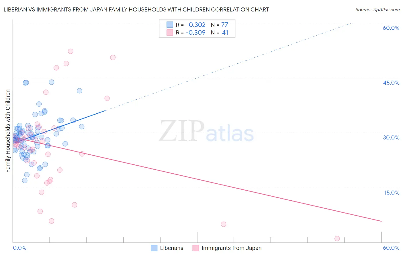 Liberian vs Immigrants from Japan Family Households with Children