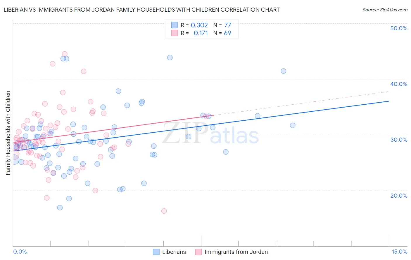 Liberian vs Immigrants from Jordan Family Households with Children