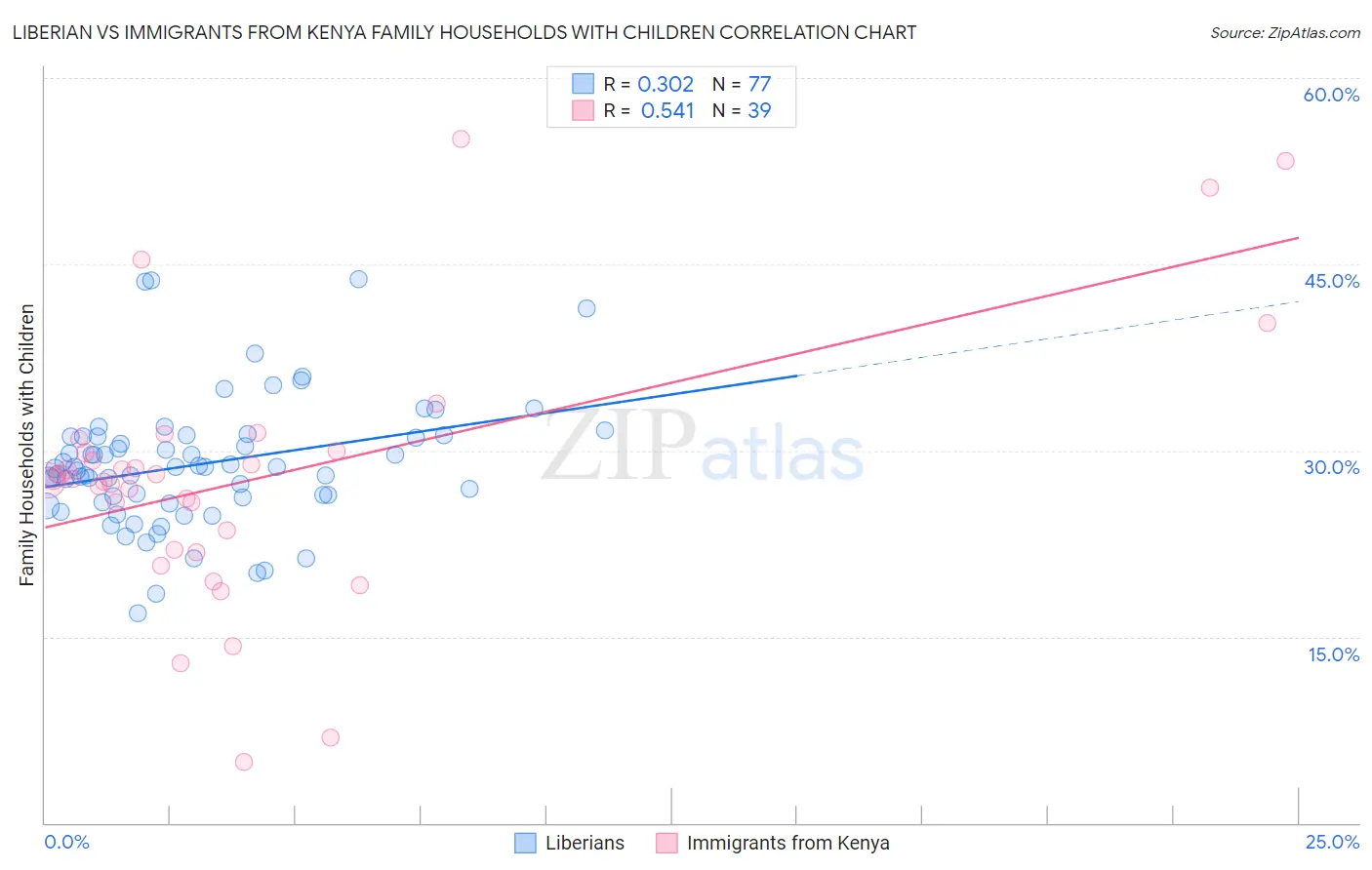 Liberian vs Immigrants from Kenya Family Households with Children