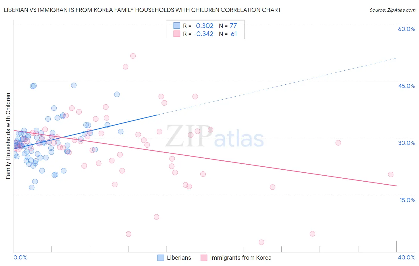 Liberian vs Immigrants from Korea Family Households with Children