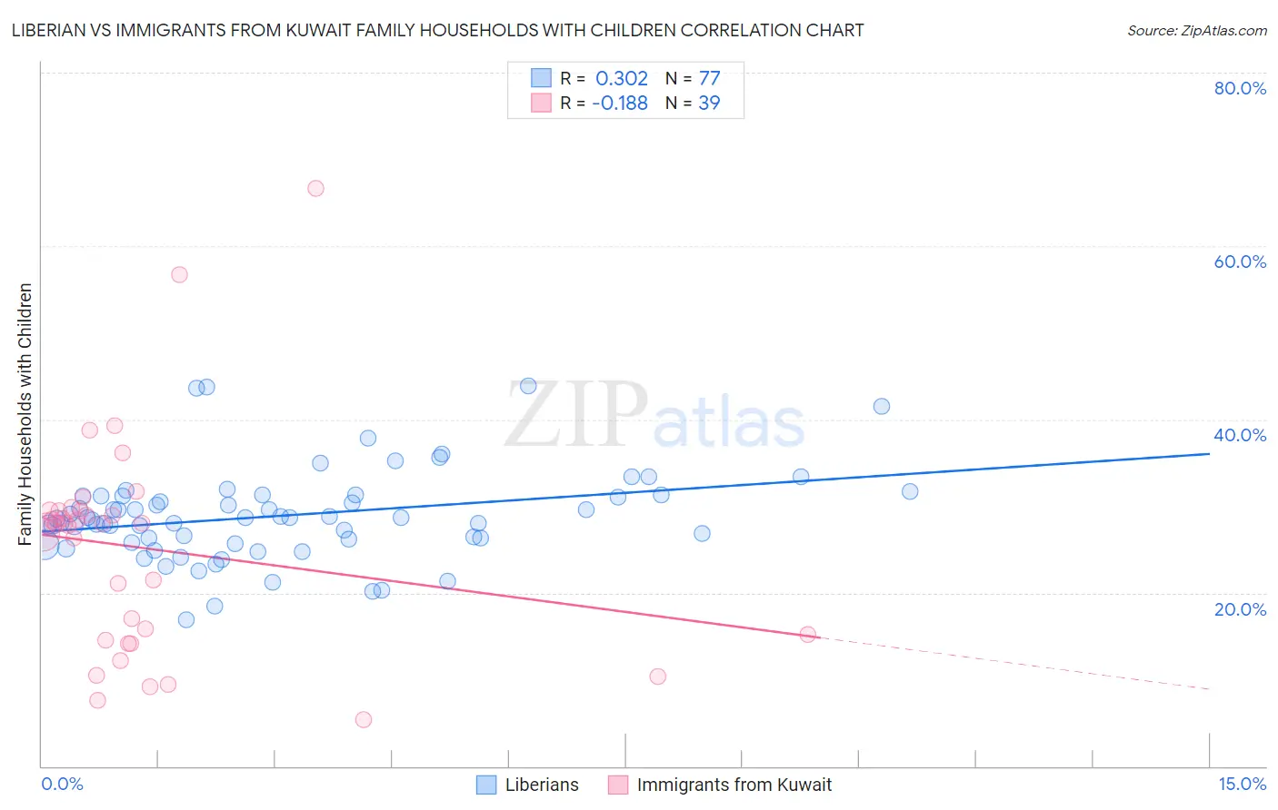 Liberian vs Immigrants from Kuwait Family Households with Children