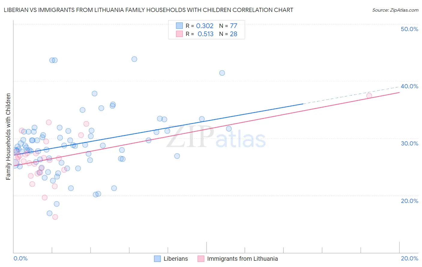 Liberian vs Immigrants from Lithuania Family Households with Children