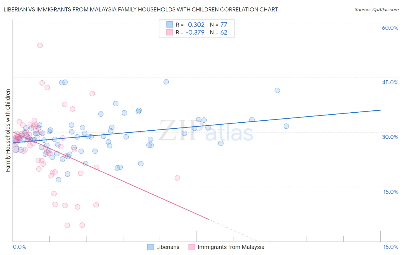 Liberian vs Immigrants from Malaysia Family Households with Children