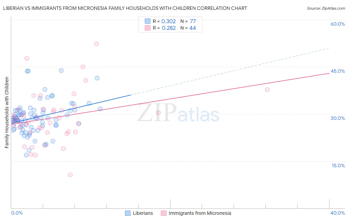 Liberian vs Immigrants from Micronesia Family Households with Children