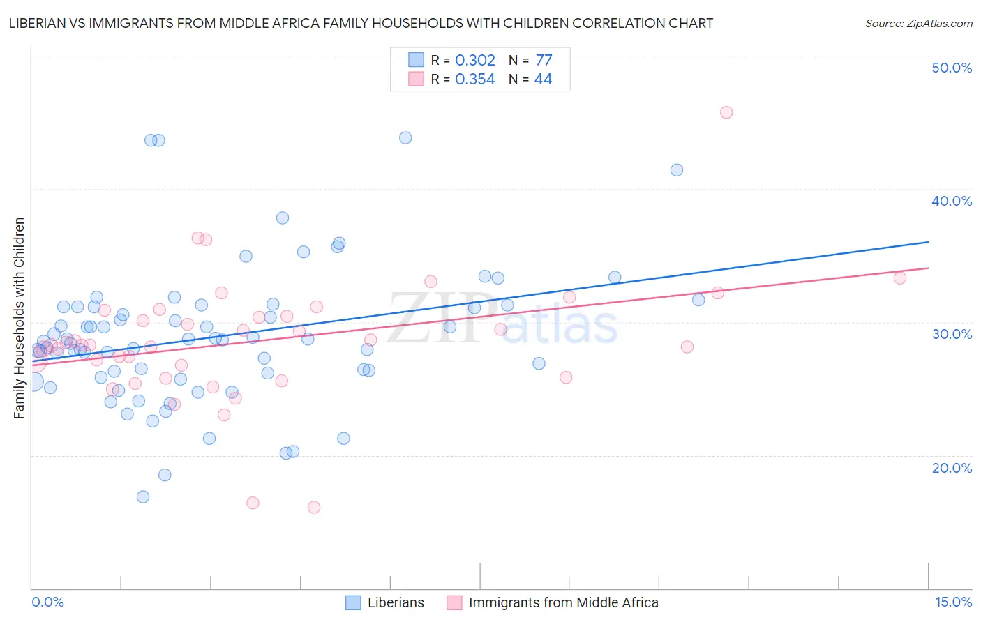 Liberian vs Immigrants from Middle Africa Family Households with Children