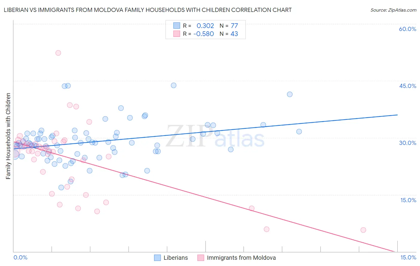 Liberian vs Immigrants from Moldova Family Households with Children