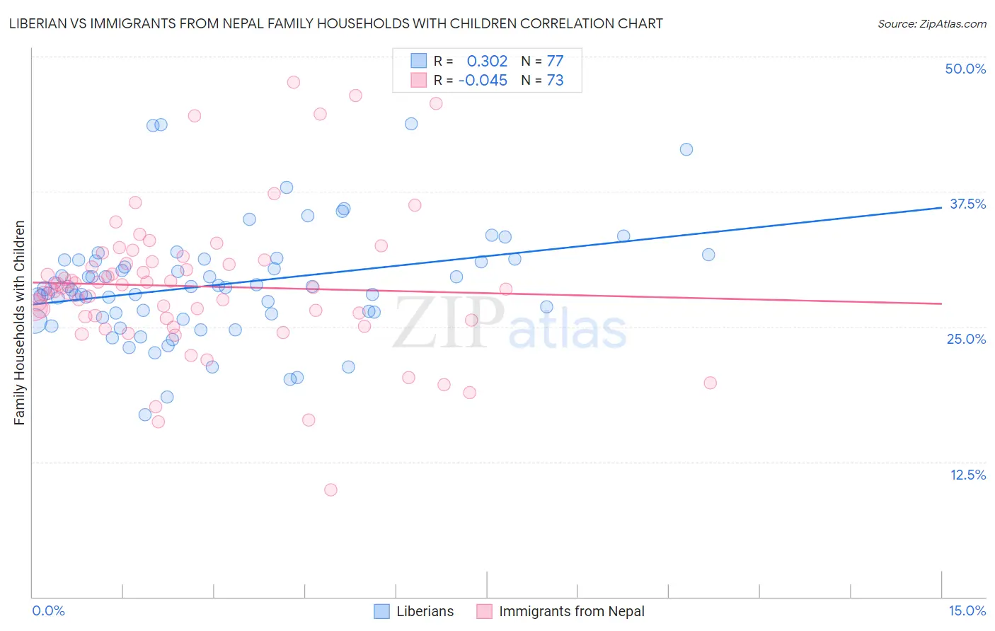 Liberian vs Immigrants from Nepal Family Households with Children