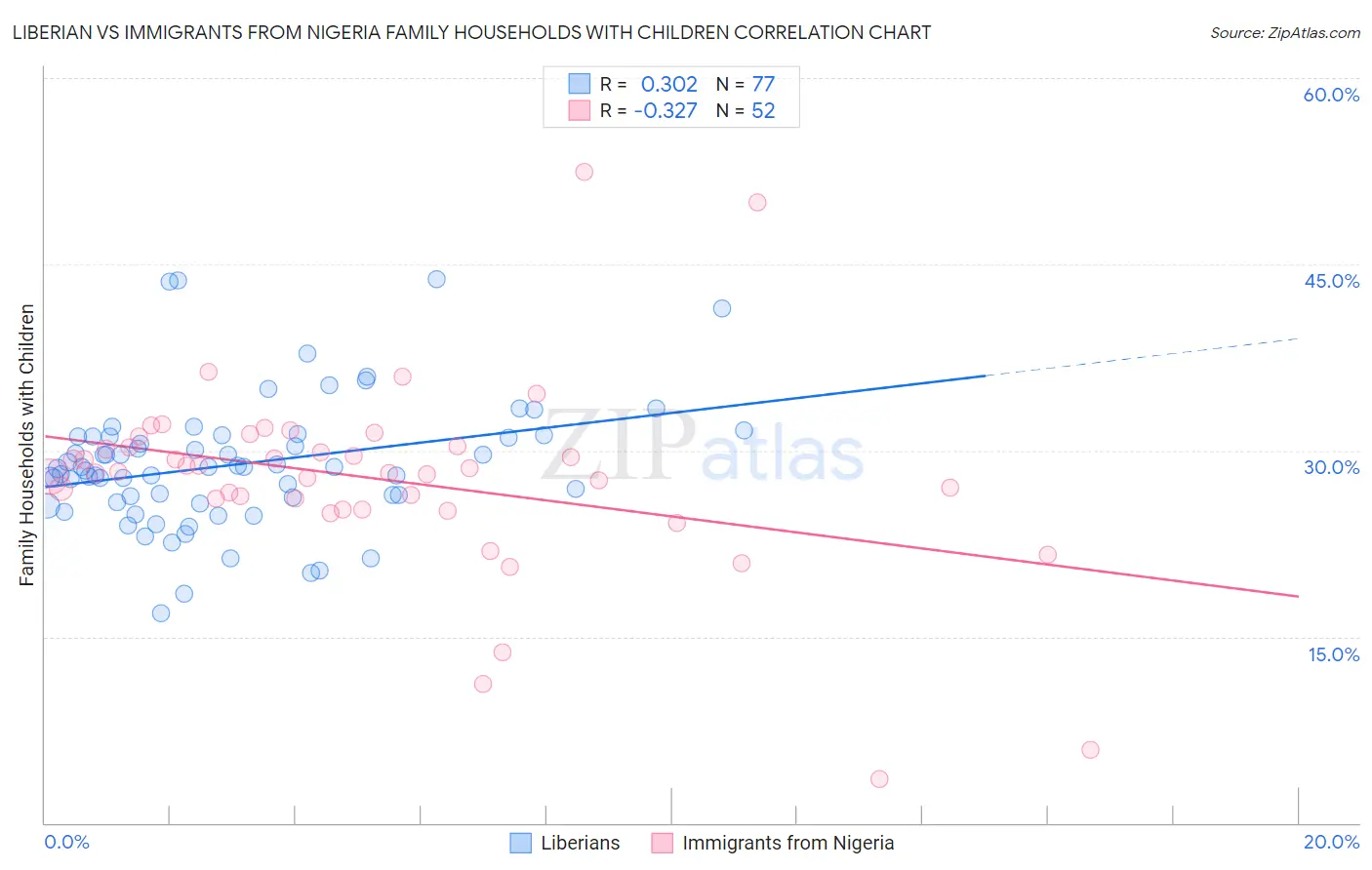 Liberian vs Immigrants from Nigeria Family Households with Children