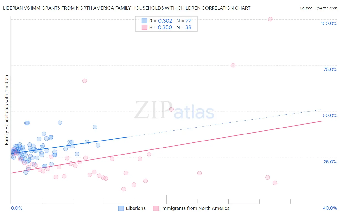 Liberian vs Immigrants from North America Family Households with Children