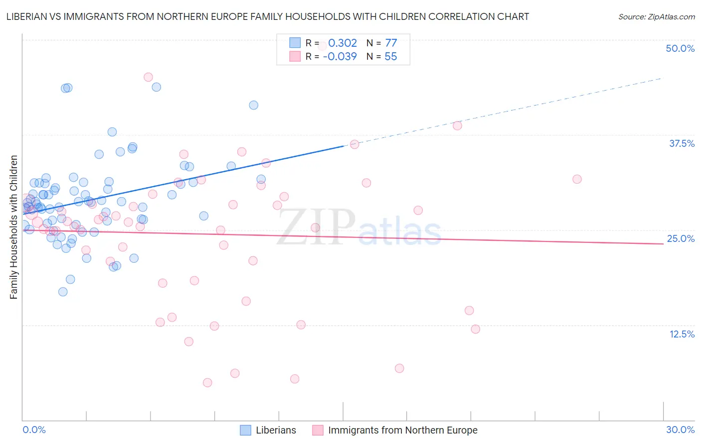 Liberian vs Immigrants from Northern Europe Family Households with Children
