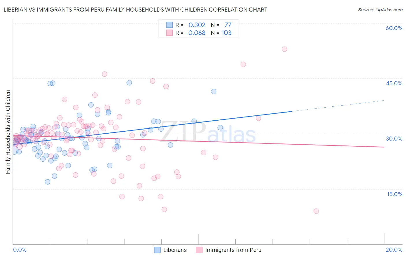 Liberian vs Immigrants from Peru Family Households with Children